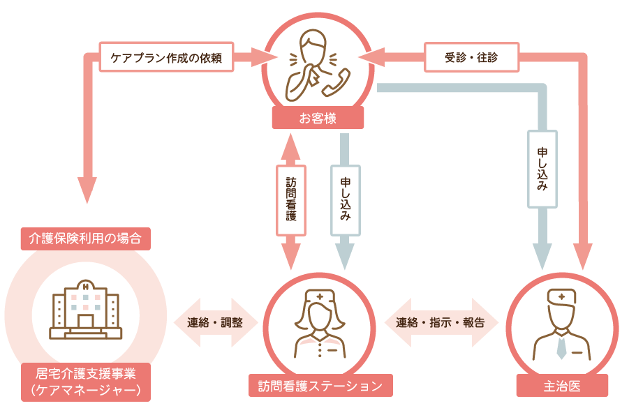 厚南厚南セントヒル訪問看護ステーションのお申し込みの流れイメージ