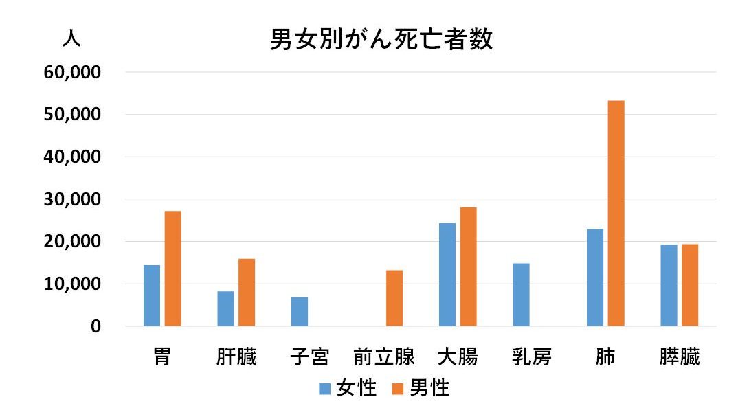 男女別がん死亡者数（2021年）