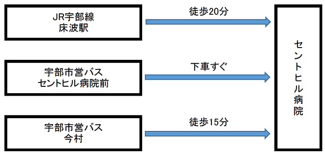 公共交通機関案内