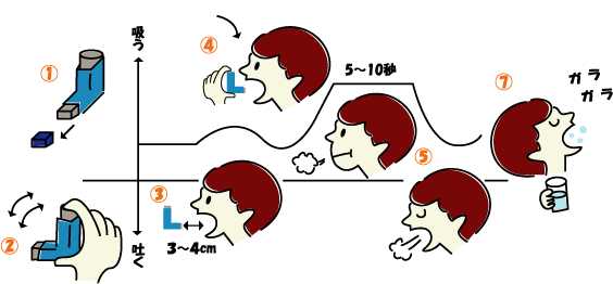 吸入後のうがいの仕方